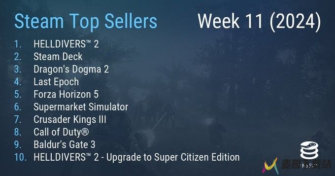 Steam最新一周销量榜 《龙之信条2》上榜《绝地潜兵2》五连冠